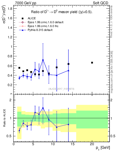 Plot of Dst_D0.pt in 7000 GeV pp collisions