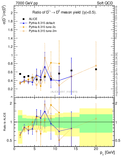 Plot of Dst_D0.pt in 7000 GeV pp collisions