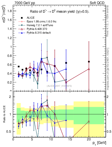 Plot of Dst_D0.pt in 7000 GeV pp collisions