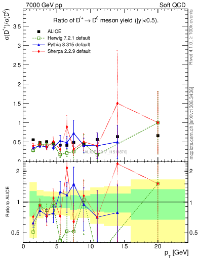 Plot of Dst_D0.pt in 7000 GeV pp collisions