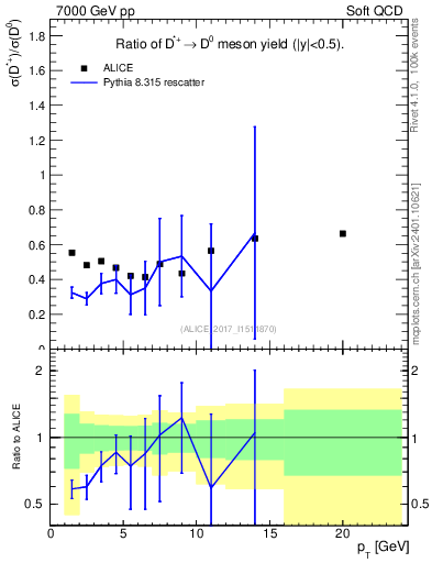 Plot of Dst_D0.pt in 7000 GeV pp collisions