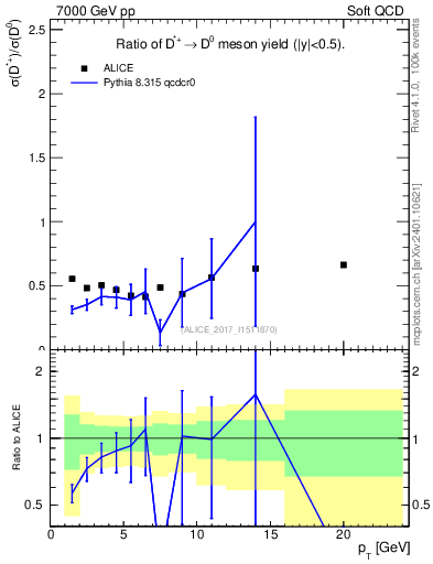 Plot of Dst_D0.pt in 7000 GeV pp collisions