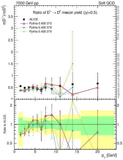 Plot of Dst_D0.pt in 7000 GeV pp collisions
