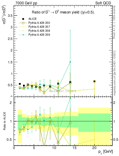 Plot of Dst_D0.pt in 7000 GeV pp collisions