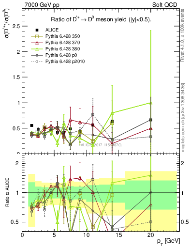 Plot of Dst_D0.pt in 7000 GeV pp collisions