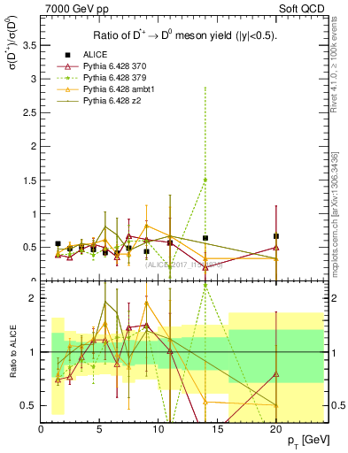 Plot of Dst_D0.pt in 7000 GeV pp collisions