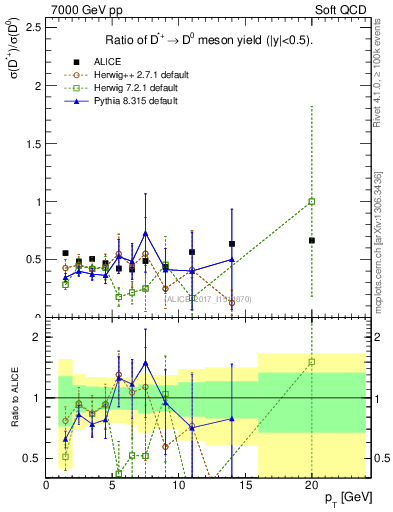 Plot of Dst_D0.pt in 7000 GeV pp collisions
