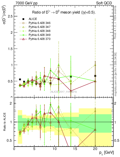 Plot of Dst_D0.pt in 7000 GeV pp collisions