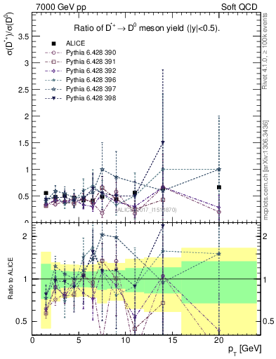 Plot of Dst_D0.pt in 7000 GeV pp collisions