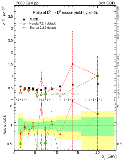 Plot of Dst_D0.pt in 7000 GeV pp collisions
