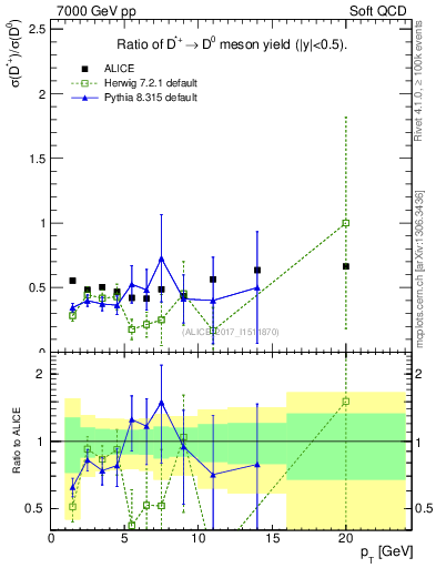 Plot of Dst_D0.pt in 7000 GeV pp collisions