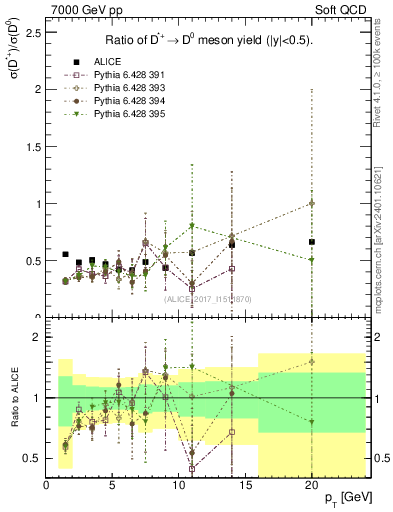 Plot of Dst_D0.pt in 7000 GeV pp collisions