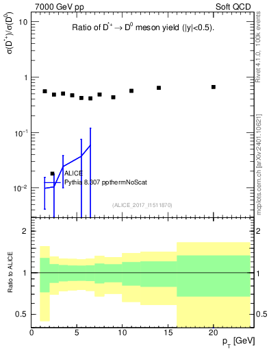 Plot of Dst_D0.pt in 7000 GeV pp collisions