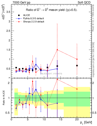 Plot of Dst_D0.pt in 7000 GeV pp collisions