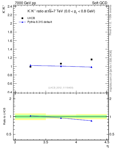 Plot of Km2Kp_y in 7000 GeV pp collisions