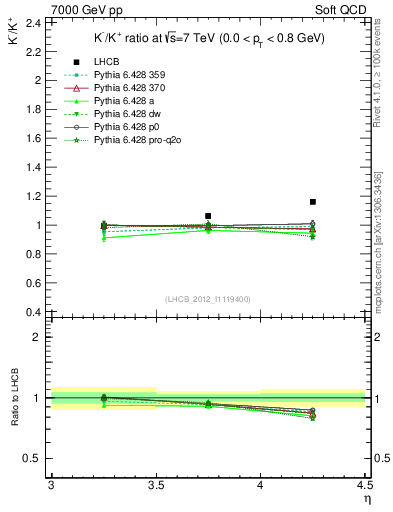 Plot of Km2Kp_y in 7000 GeV pp collisions