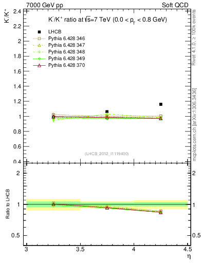 Plot of Km2Kp_y in 7000 GeV pp collisions