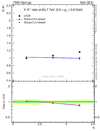 Plot of Km2Kp_y in 7000 GeV pp collisions