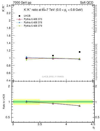 Plot of Km2Kp_y in 7000 GeV pp collisions