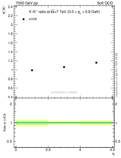 Plot of Km2Kp_y in 7000 GeV pp collisions