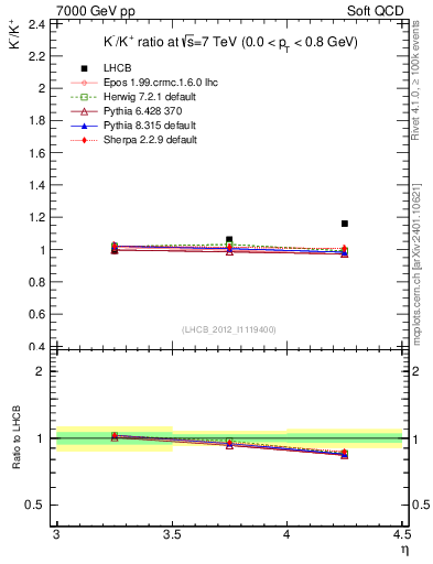 Plot of Km2Kp_y in 7000 GeV pp collisions