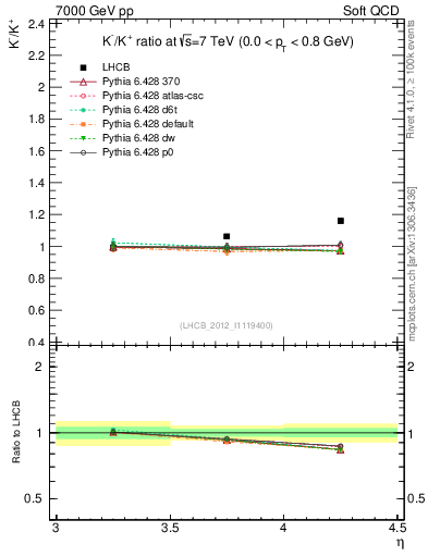 Plot of Km2Kp_y in 7000 GeV pp collisions