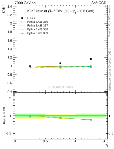 Plot of Km2Kp_y in 7000 GeV pp collisions