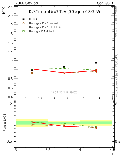 Plot of Km2Kp_y in 7000 GeV pp collisions