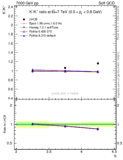 Plot of Km2Kp_y in 7000 GeV pp collisions