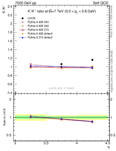 Plot of Km2Kp_y in 7000 GeV pp collisions