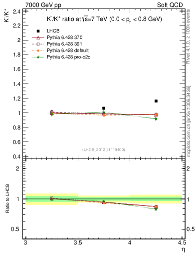 Plot of Km2Kp_y in 7000 GeV pp collisions