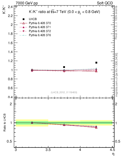 Plot of Km2Kp_y in 7000 GeV pp collisions