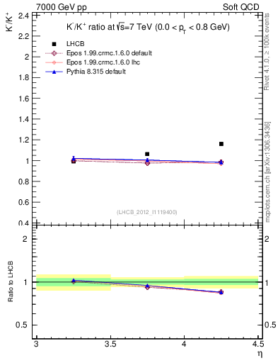 Plot of Km2Kp_y in 7000 GeV pp collisions