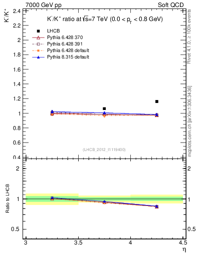 Plot of Km2Kp_y in 7000 GeV pp collisions