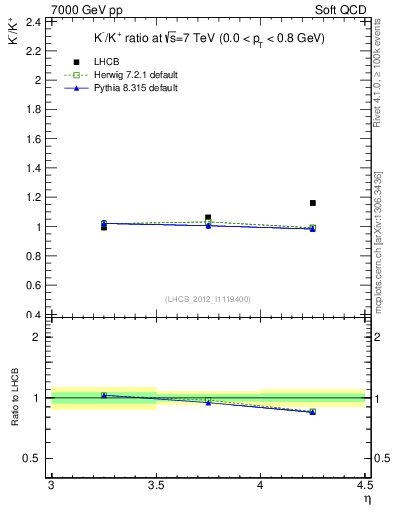 Plot of Km2Kp_y in 7000 GeV pp collisions