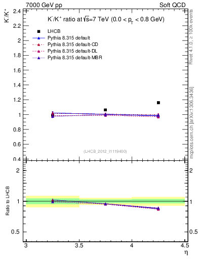 Plot of Km2Kp_y in 7000 GeV pp collisions
