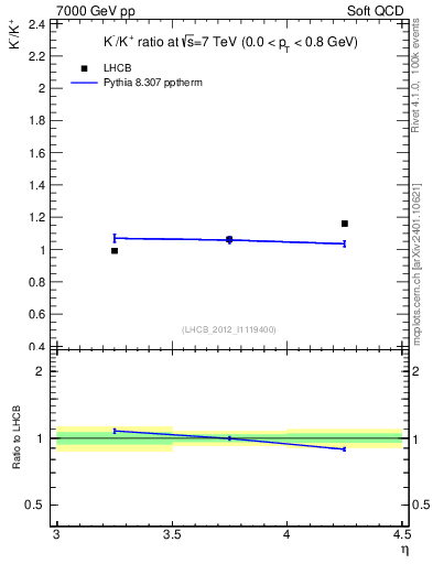Plot of Km2Kp_y in 7000 GeV pp collisions