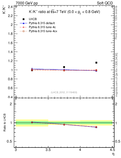 Plot of Km2Kp_y in 7000 GeV pp collisions
