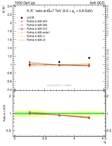Plot of Km2Kp_y in 7000 GeV pp collisions