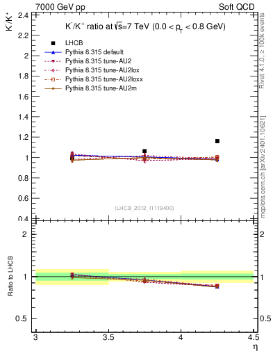 Plot of Km2Kp_y in 7000 GeV pp collisions