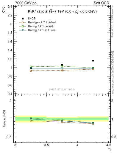 Plot of Km2Kp_y in 7000 GeV pp collisions