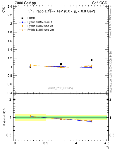 Plot of Km2Kp_y in 7000 GeV pp collisions