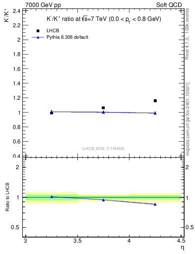 Plot of Km2Kp_y in 7000 GeV pp collisions
