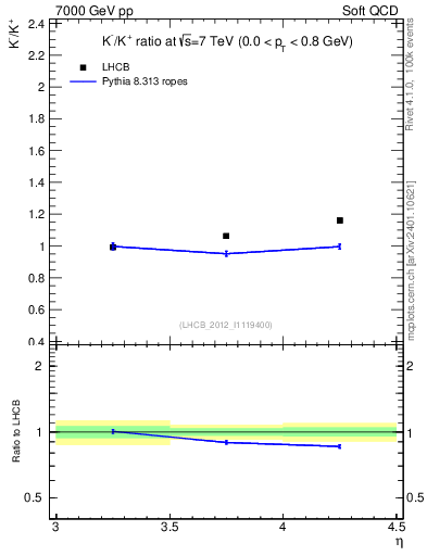 Plot of Km2Kp_y in 7000 GeV pp collisions