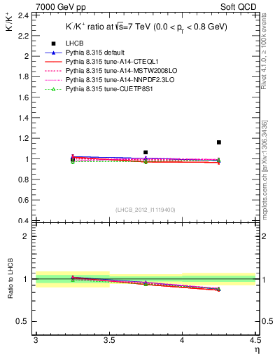 Plot of Km2Kp_y in 7000 GeV pp collisions