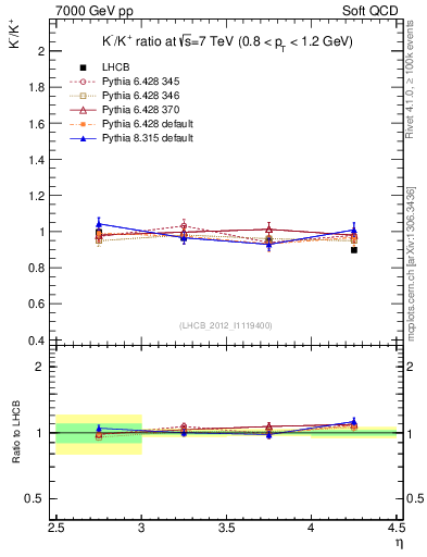 Plot of Km2Kp_y in 7000 GeV pp collisions