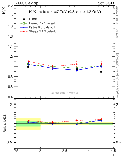 Plot of Km2Kp_y in 7000 GeV pp collisions