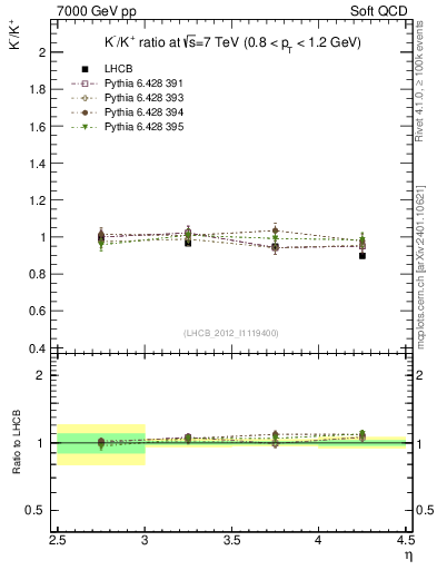 Plot of Km2Kp_y in 7000 GeV pp collisions