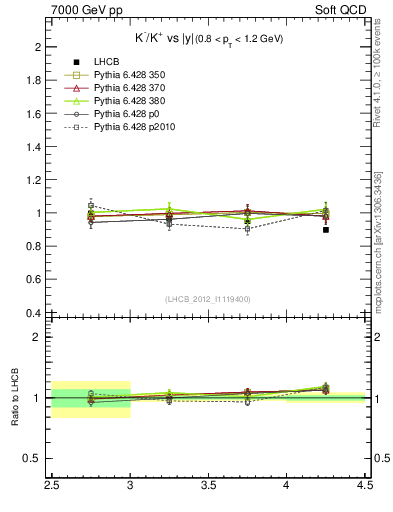 Plot of Km2Kp_y in 7000 GeV pp collisions