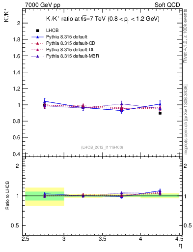 Plot of Km2Kp_y in 7000 GeV pp collisions
